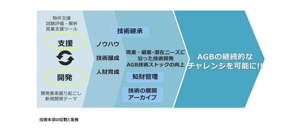 技術本部の役割と業務